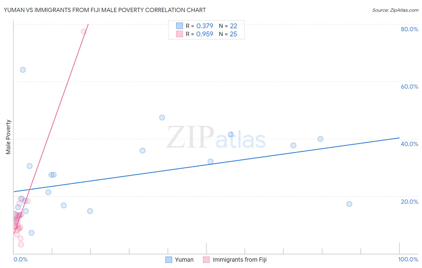 Yuman vs Immigrants from Fiji Male Poverty