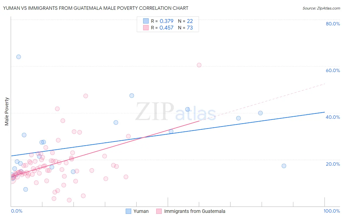 Yuman vs Immigrants from Guatemala Male Poverty