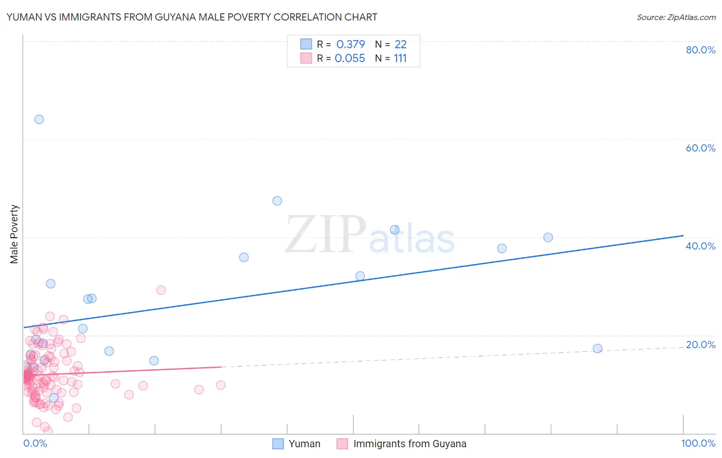 Yuman vs Immigrants from Guyana Male Poverty