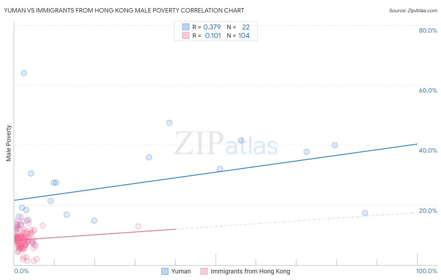 Yuman vs Immigrants from Hong Kong Male Poverty