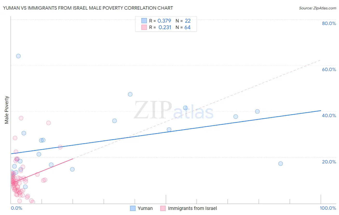 Yuman vs Immigrants from Israel Male Poverty