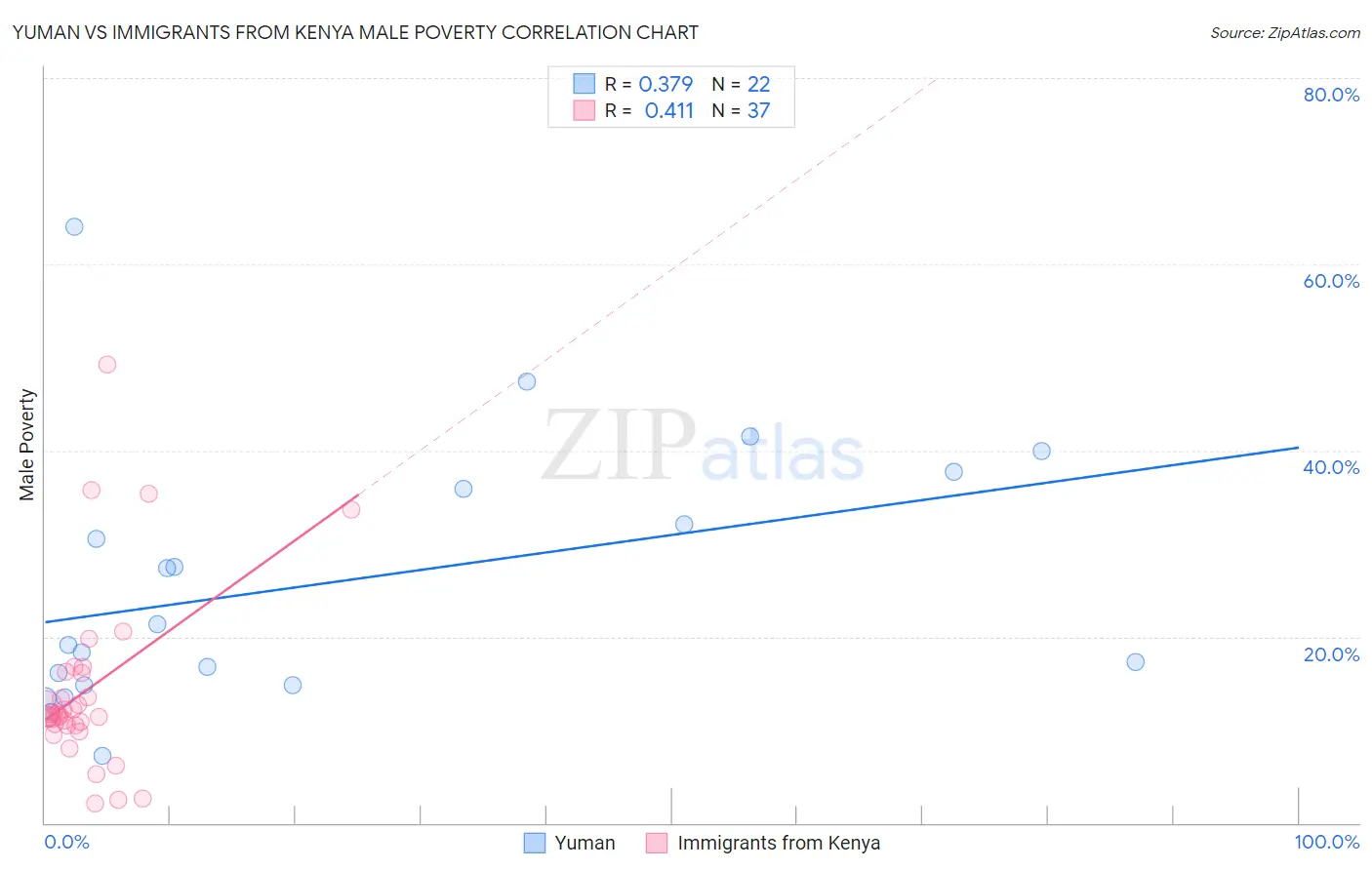 Yuman vs Immigrants from Kenya Male Poverty