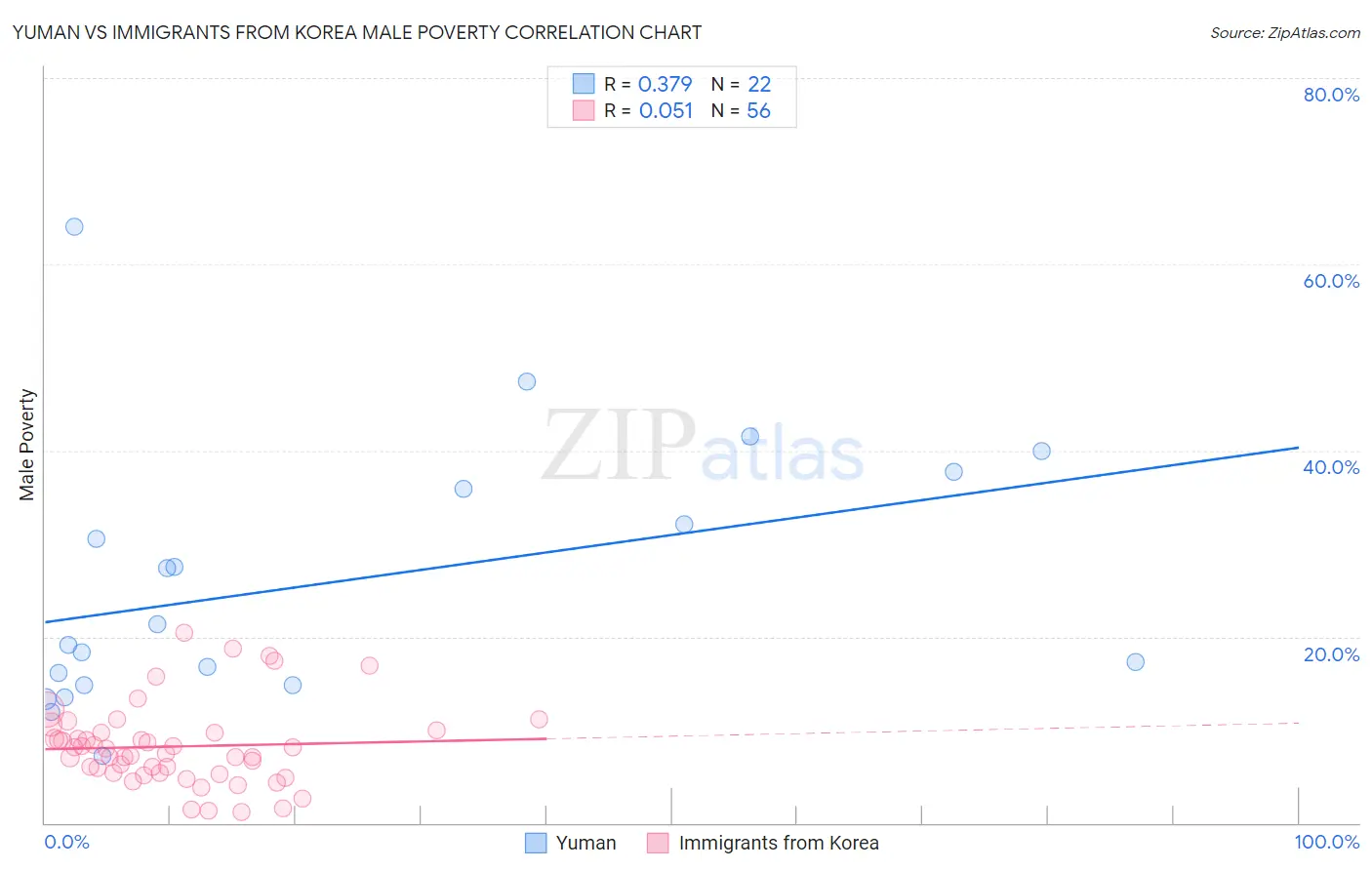 Yuman vs Immigrants from Korea Male Poverty