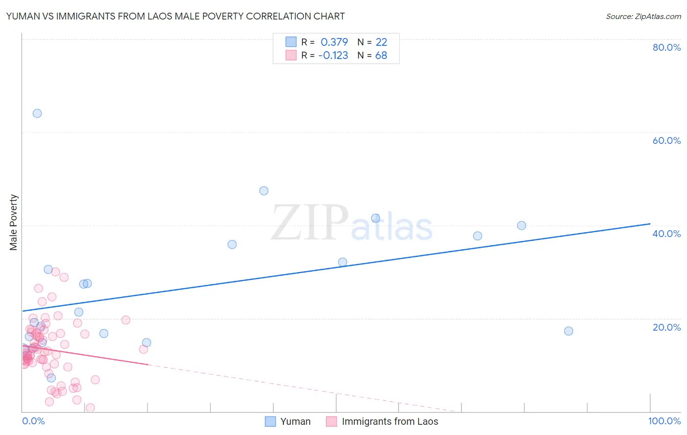 Yuman vs Immigrants from Laos Male Poverty