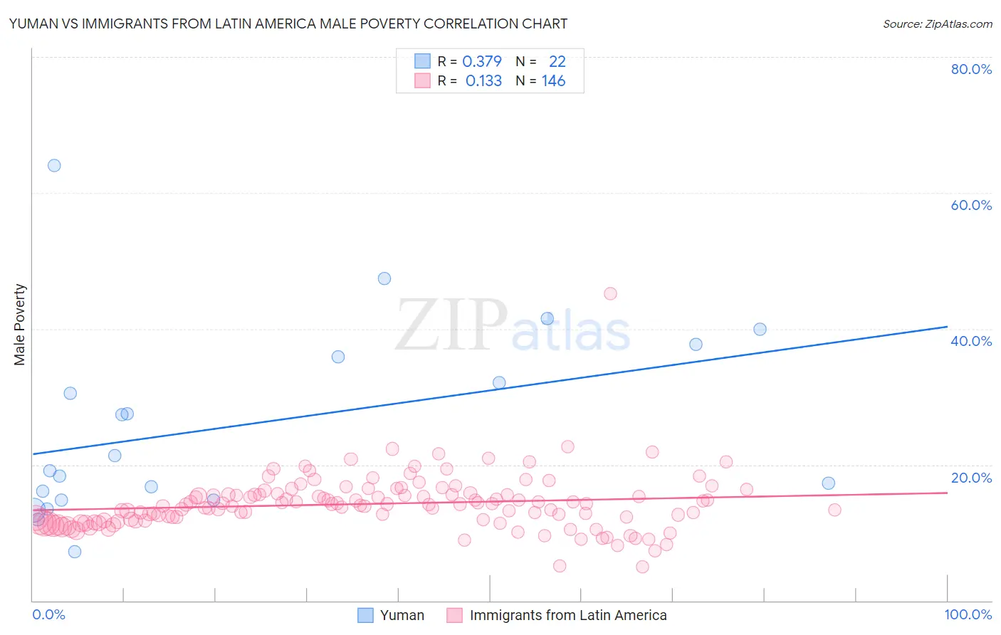 Yuman vs Immigrants from Latin America Male Poverty