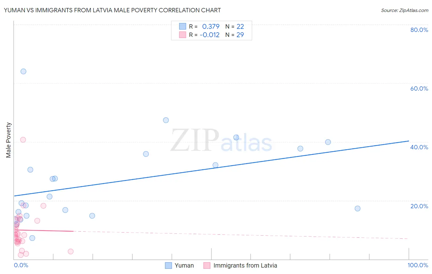 Yuman vs Immigrants from Latvia Male Poverty