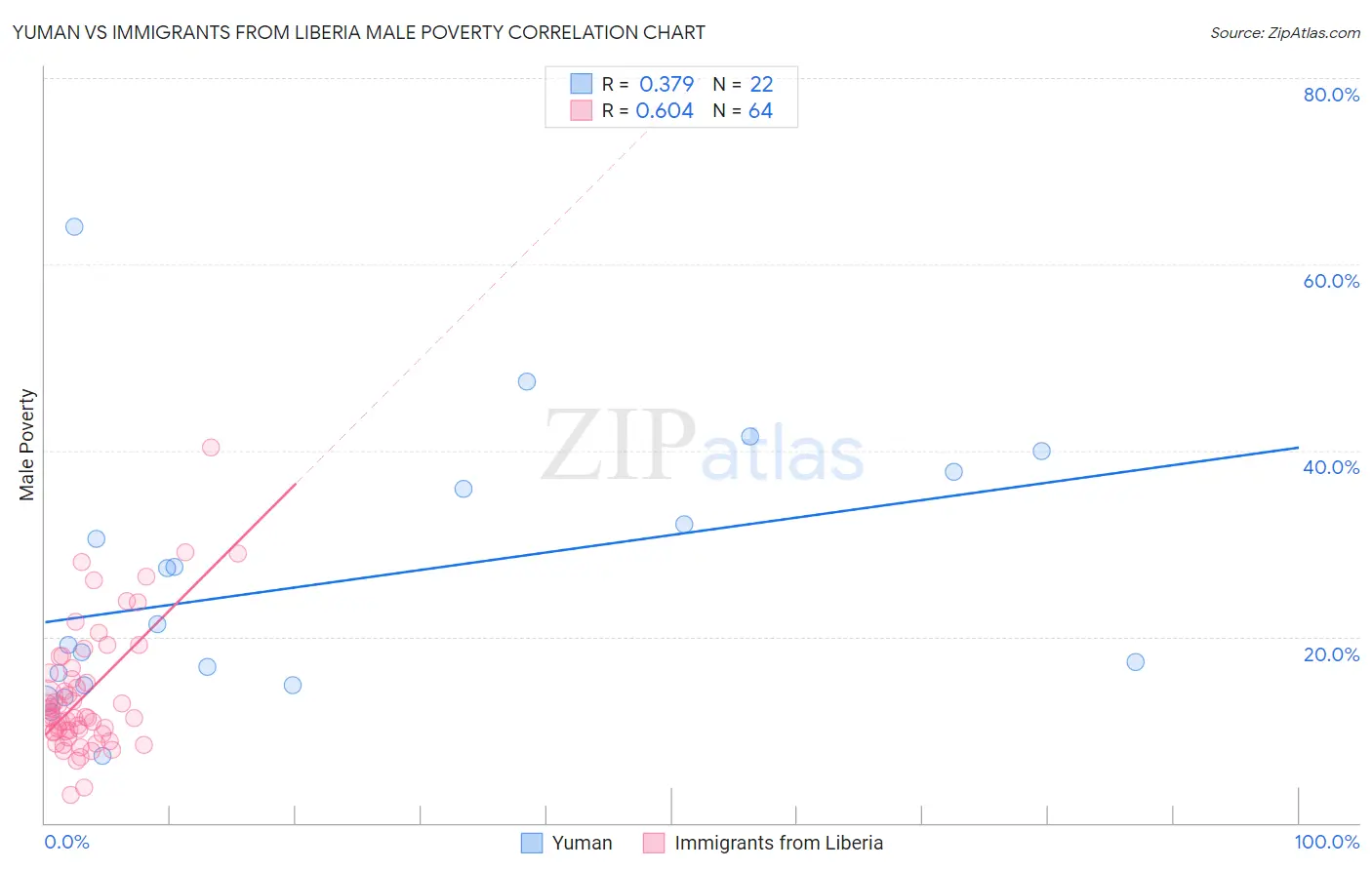 Yuman vs Immigrants from Liberia Male Poverty