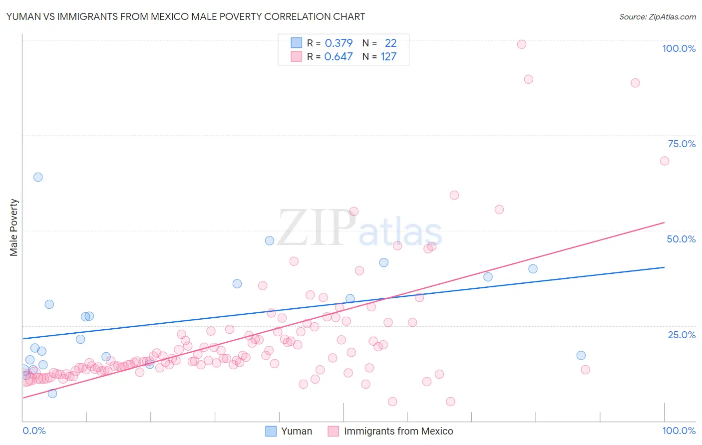 Yuman vs Immigrants from Mexico Male Poverty