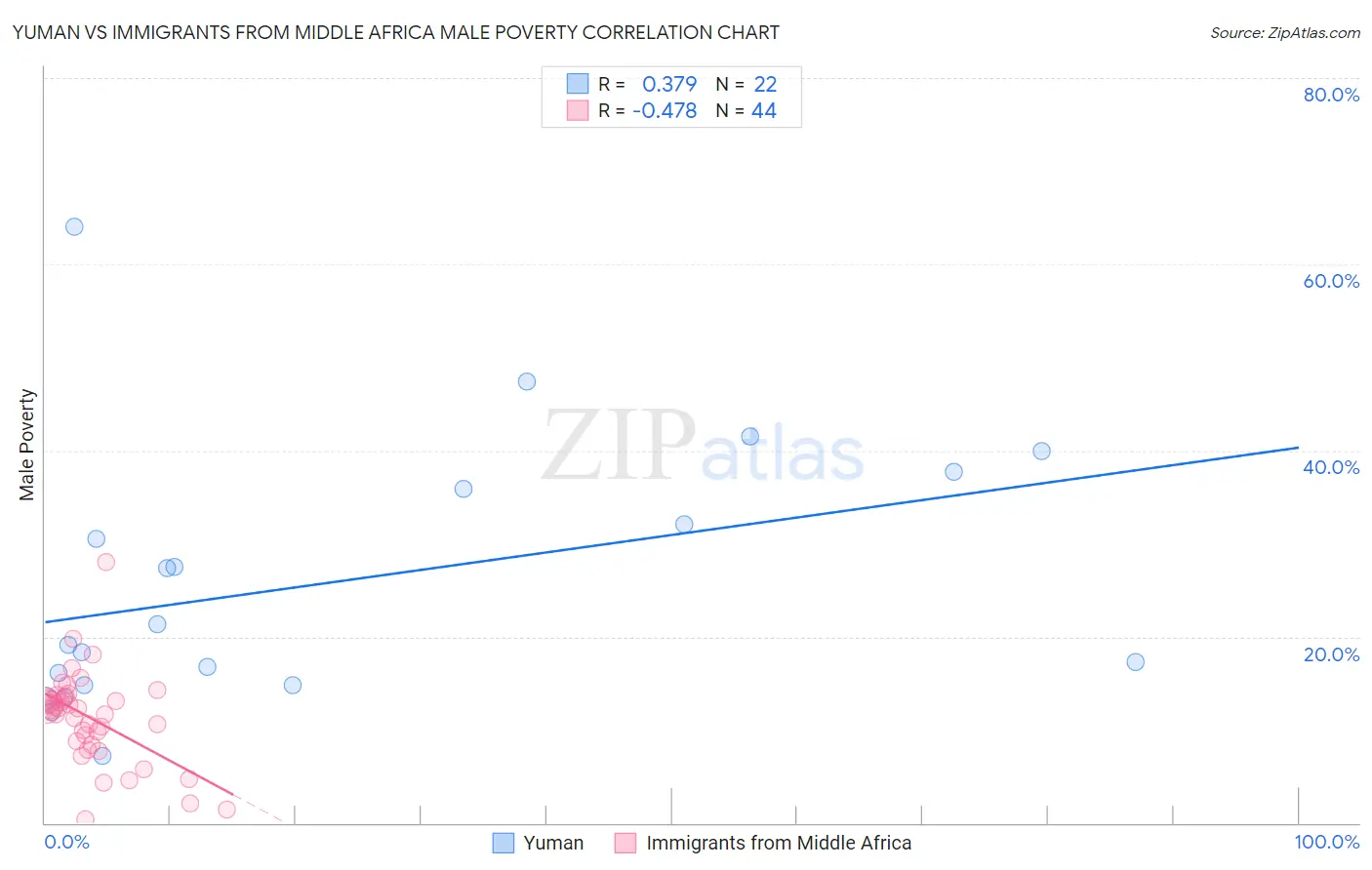 Yuman vs Immigrants from Middle Africa Male Poverty