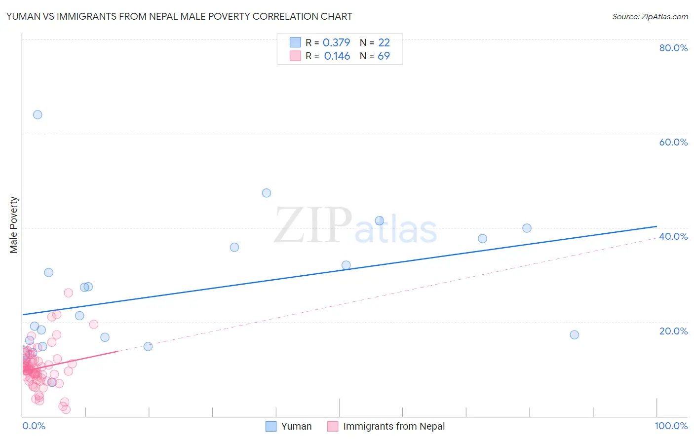 Yuman vs Immigrants from Nepal Male Poverty