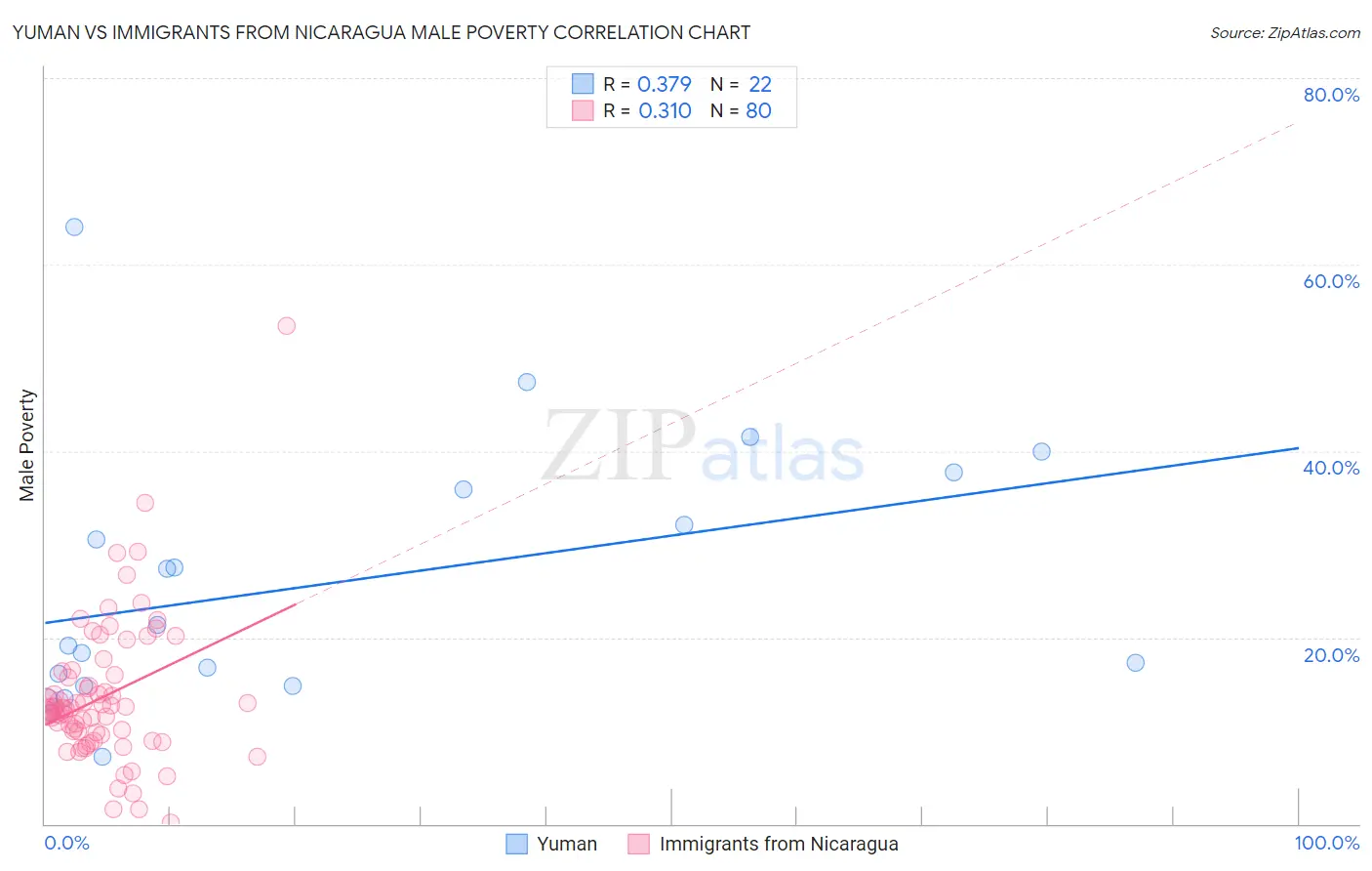 Yuman vs Immigrants from Nicaragua Male Poverty