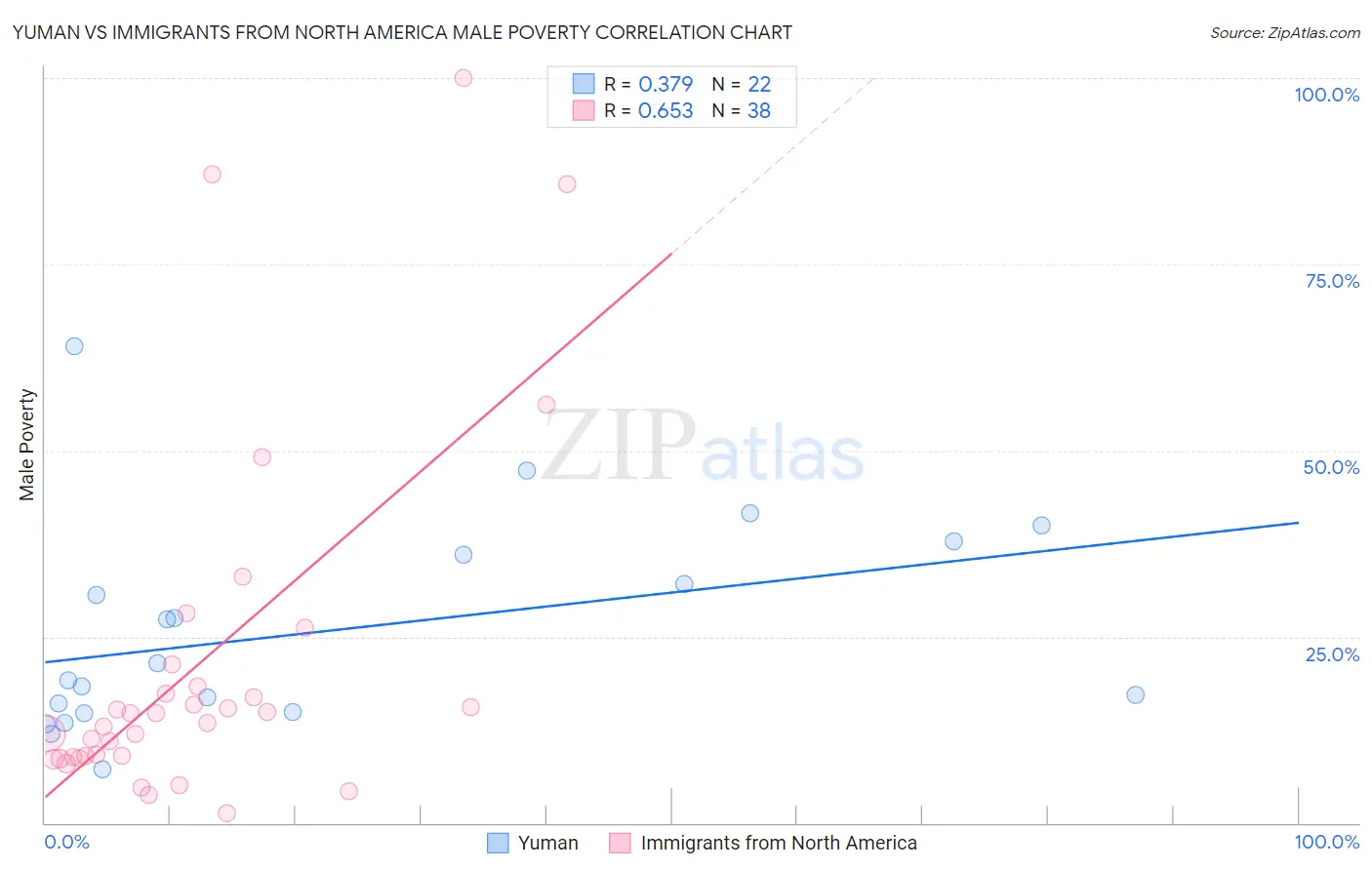 Yuman vs Immigrants from North America Male Poverty