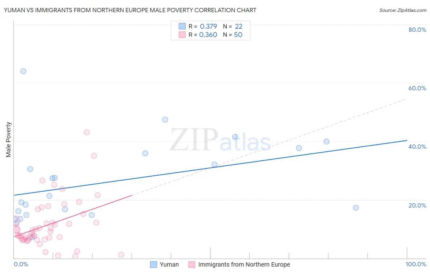 Yuman vs Immigrants from Northern Europe Male Poverty