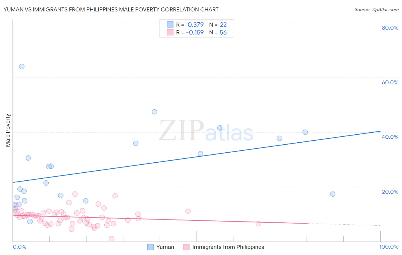 Yuman vs Immigrants from Philippines Male Poverty