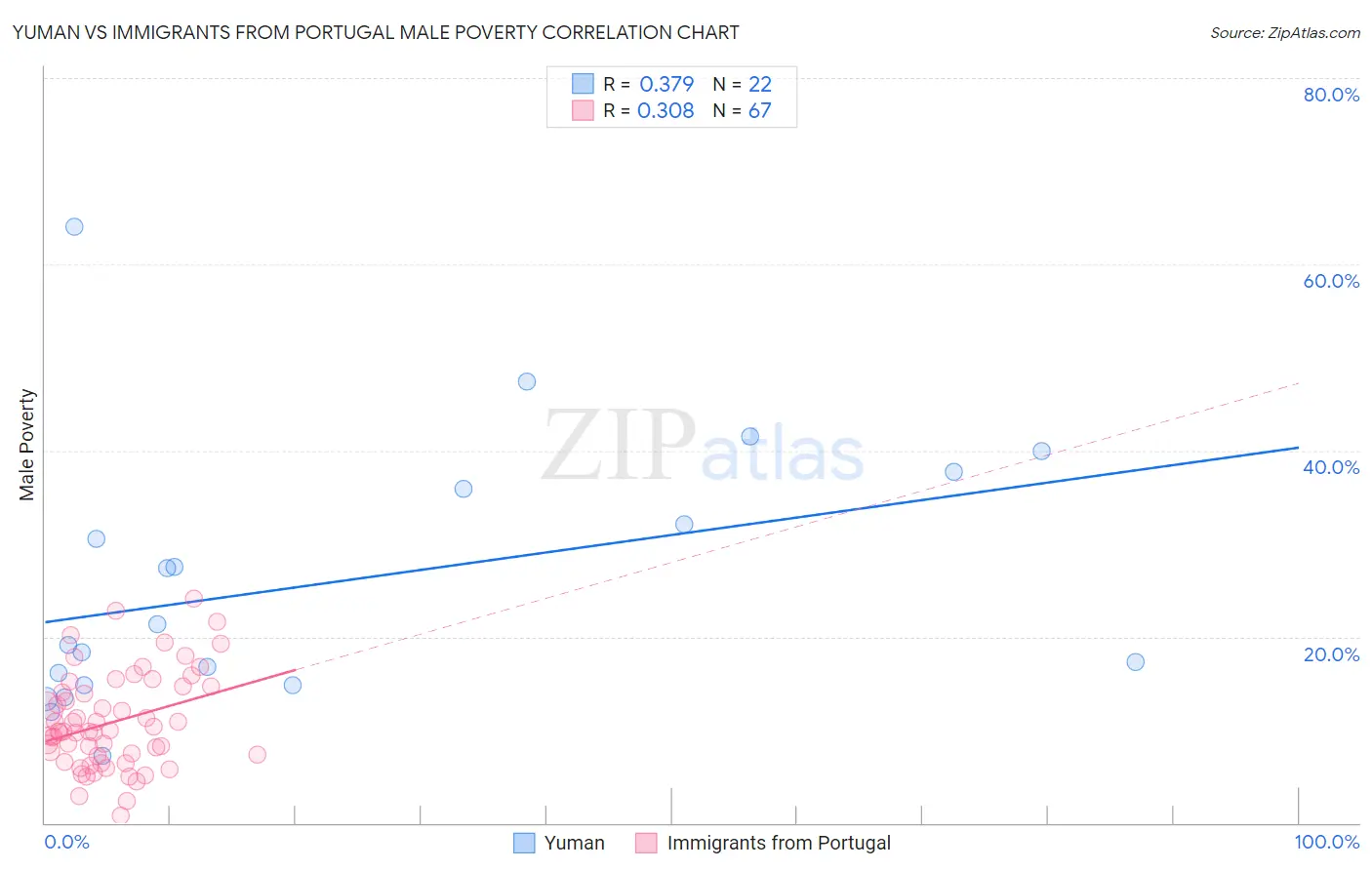 Yuman vs Immigrants from Portugal Male Poverty