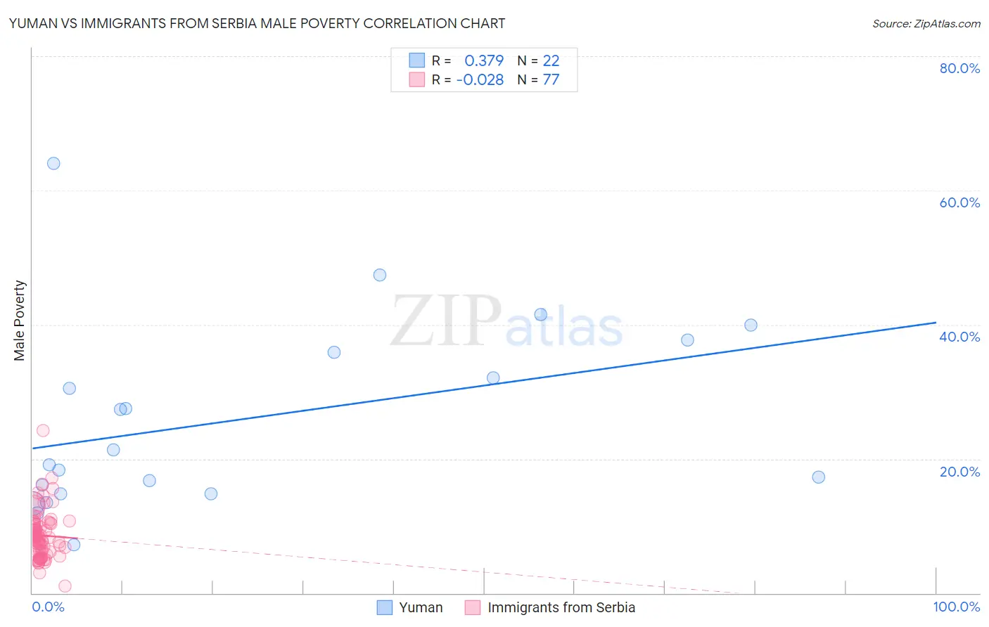 Yuman vs Immigrants from Serbia Male Poverty