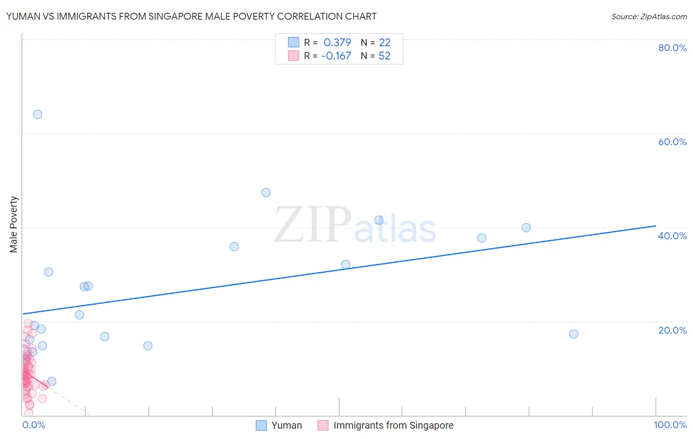 Yuman vs Immigrants from Singapore Male Poverty