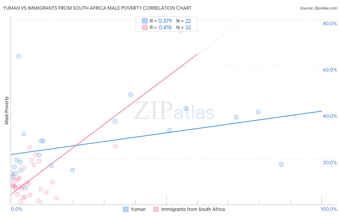 Yuman vs Immigrants from South Africa Male Poverty