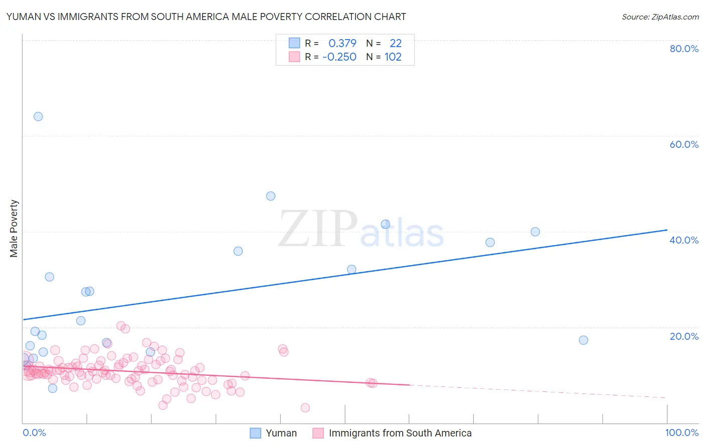 Yuman vs Immigrants from South America Male Poverty