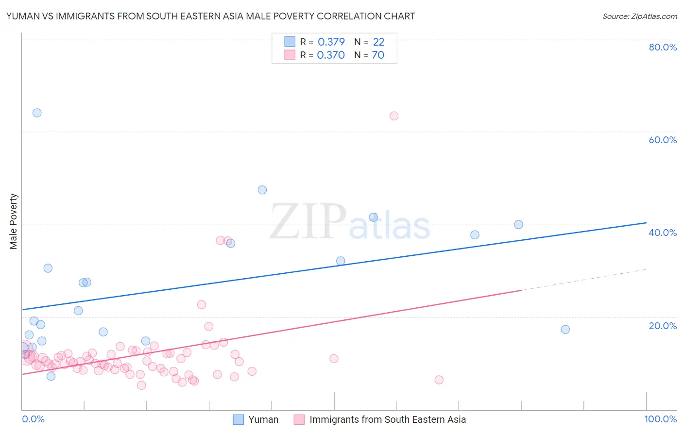 Yuman vs Immigrants from South Eastern Asia Male Poverty