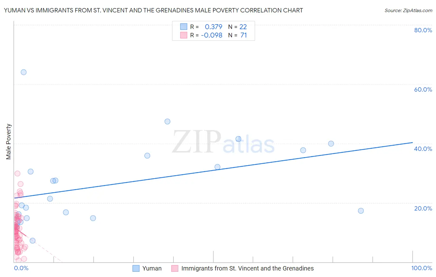 Yuman vs Immigrants from St. Vincent and the Grenadines Male Poverty