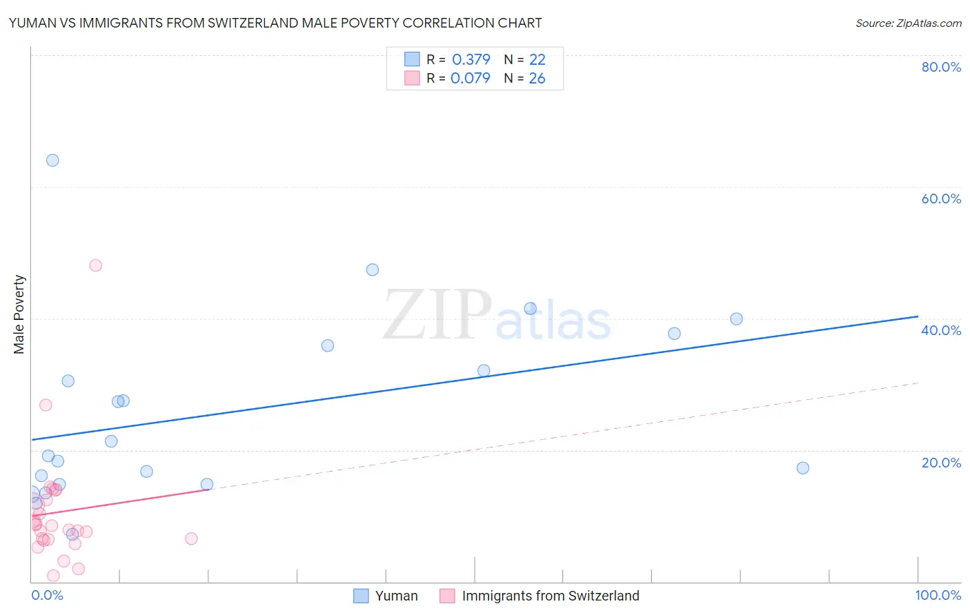 Yuman vs Immigrants from Switzerland Male Poverty