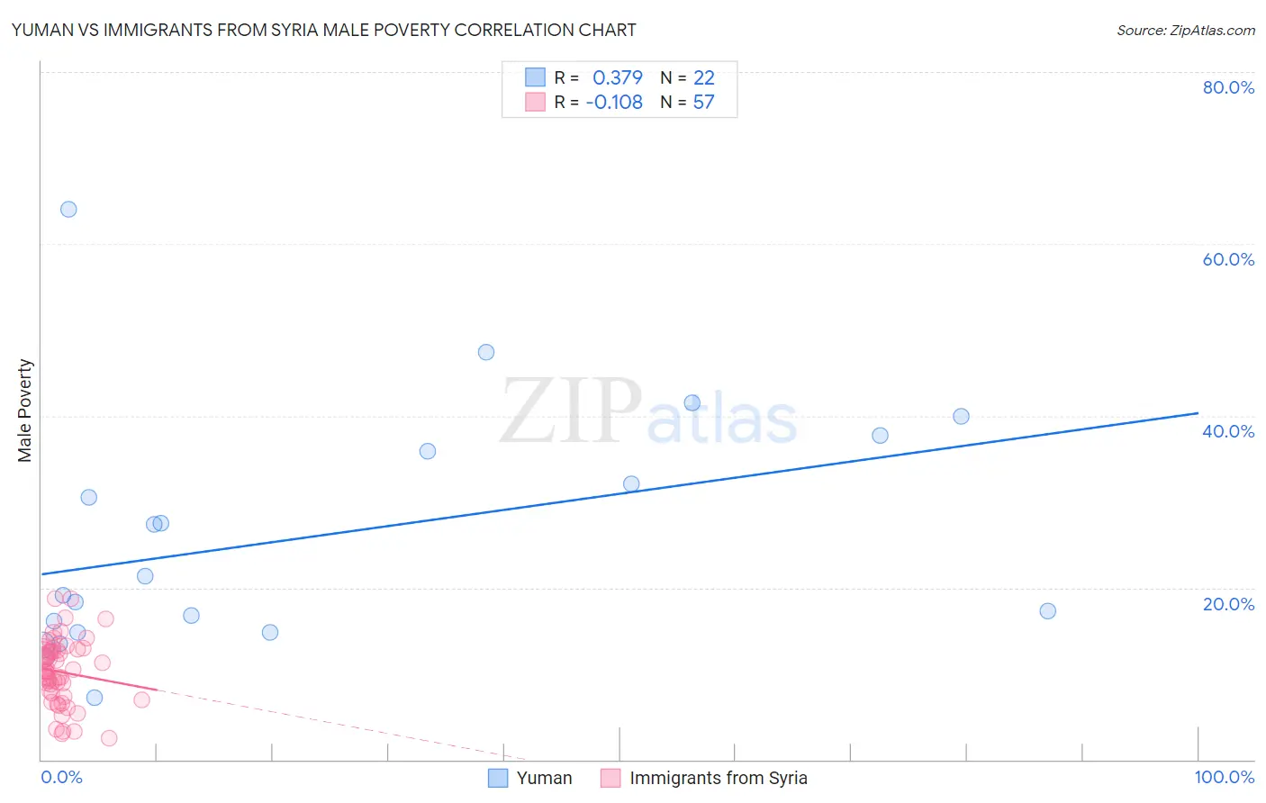 Yuman vs Immigrants from Syria Male Poverty