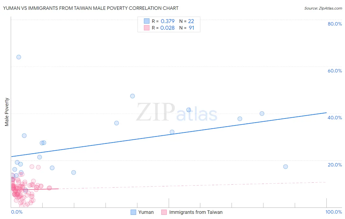 Yuman vs Immigrants from Taiwan Male Poverty