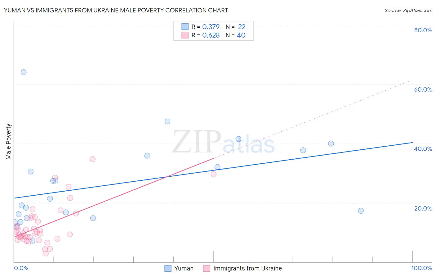 Yuman vs Immigrants from Ukraine Male Poverty