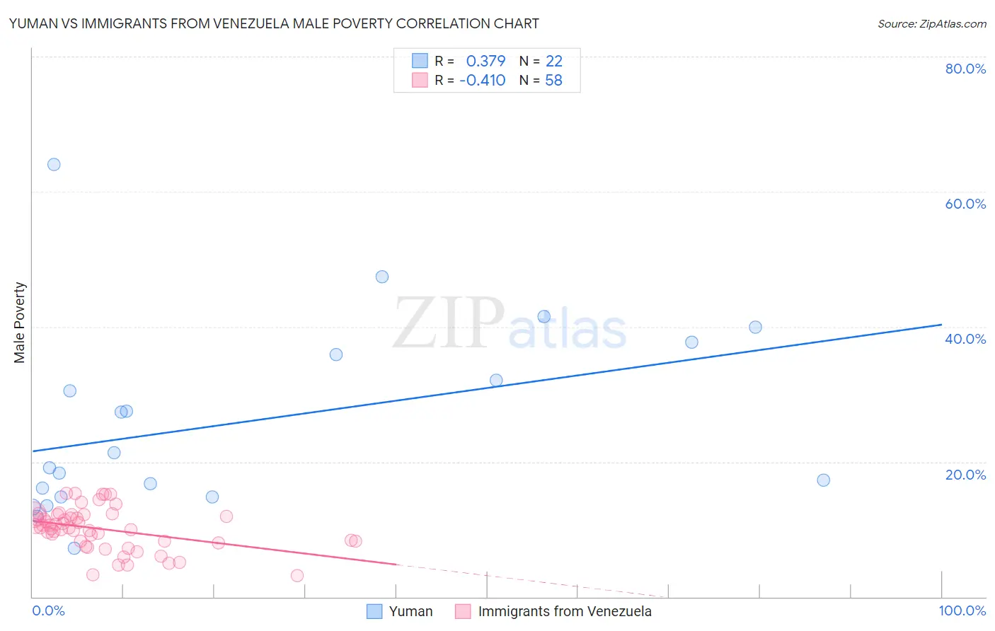 Yuman vs Immigrants from Venezuela Male Poverty