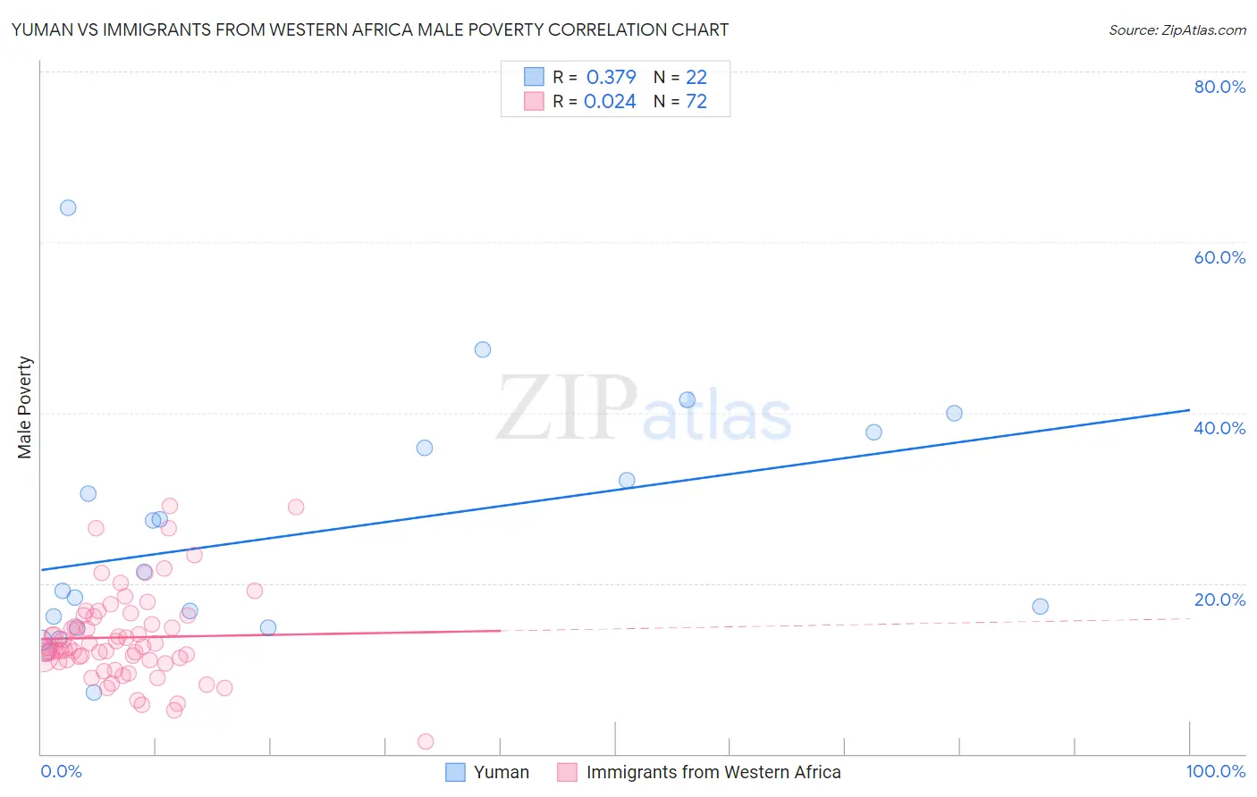 Yuman vs Immigrants from Western Africa Male Poverty