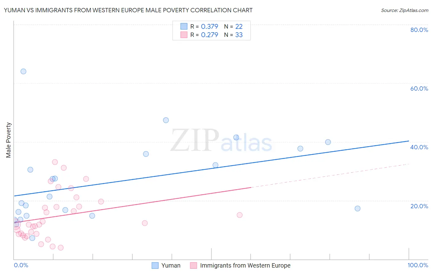 Yuman vs Immigrants from Western Europe Male Poverty