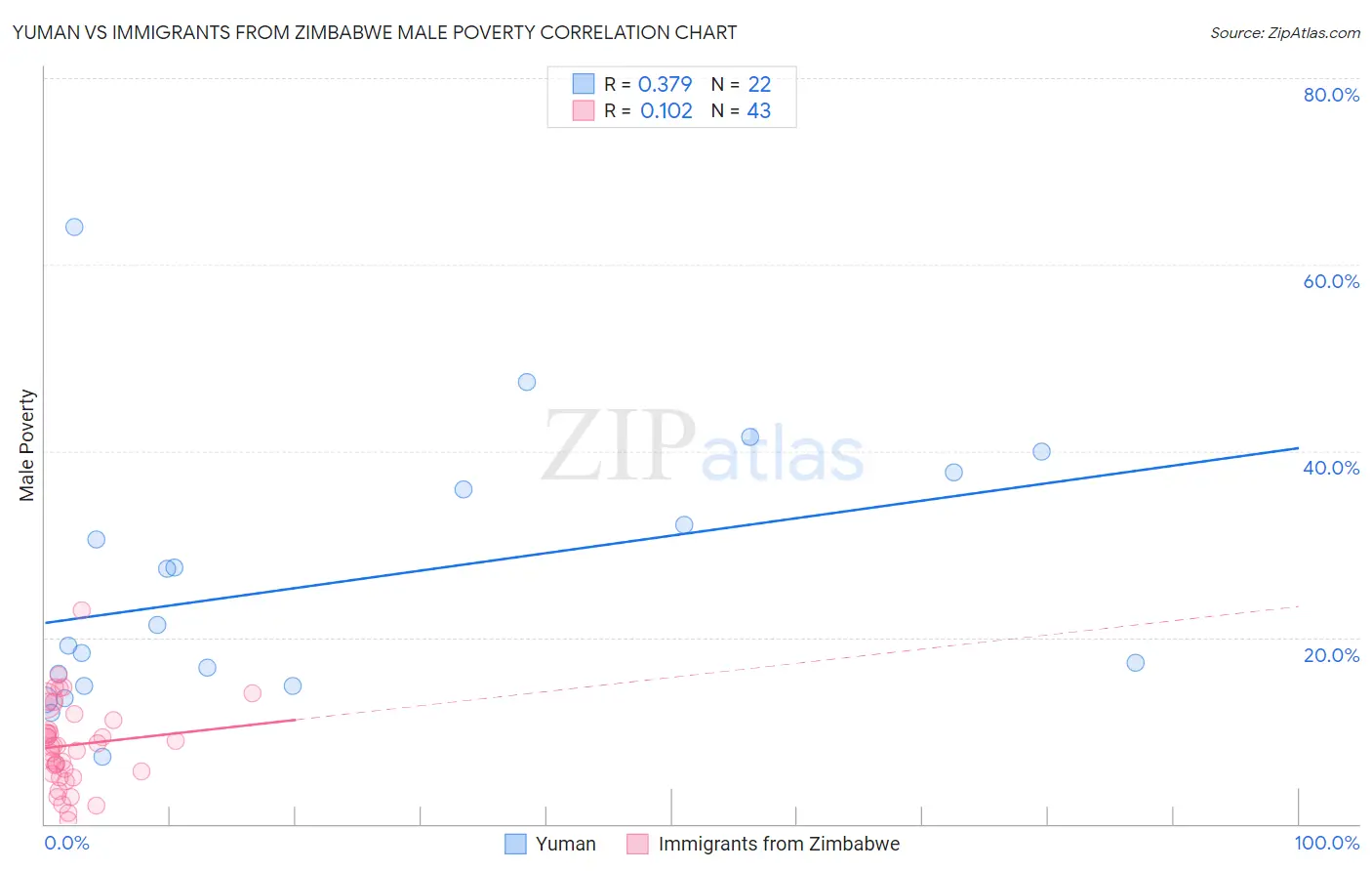 Yuman vs Immigrants from Zimbabwe Male Poverty