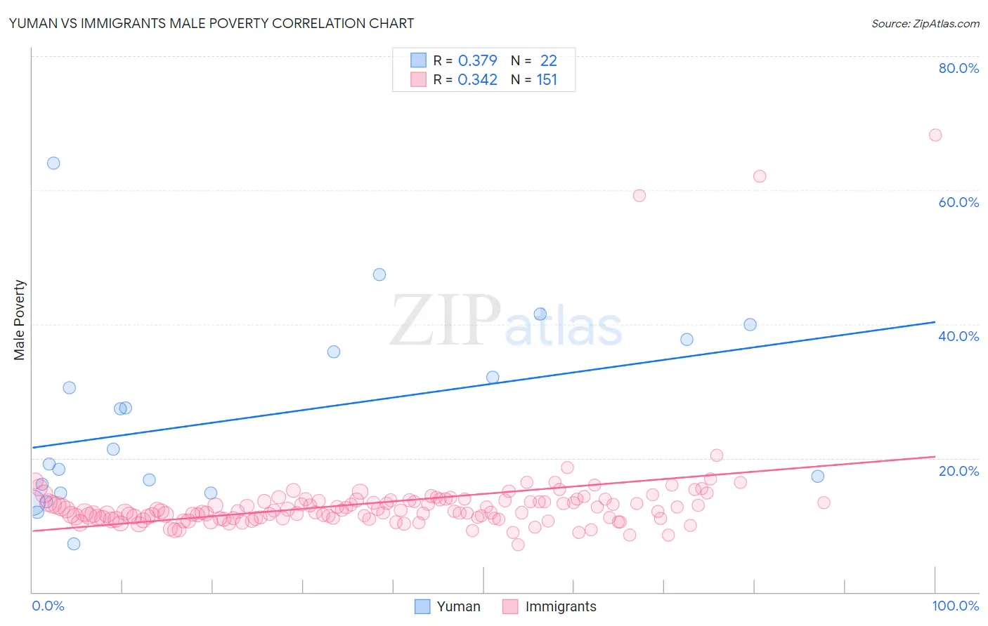 Yuman vs Immigrants Male Poverty