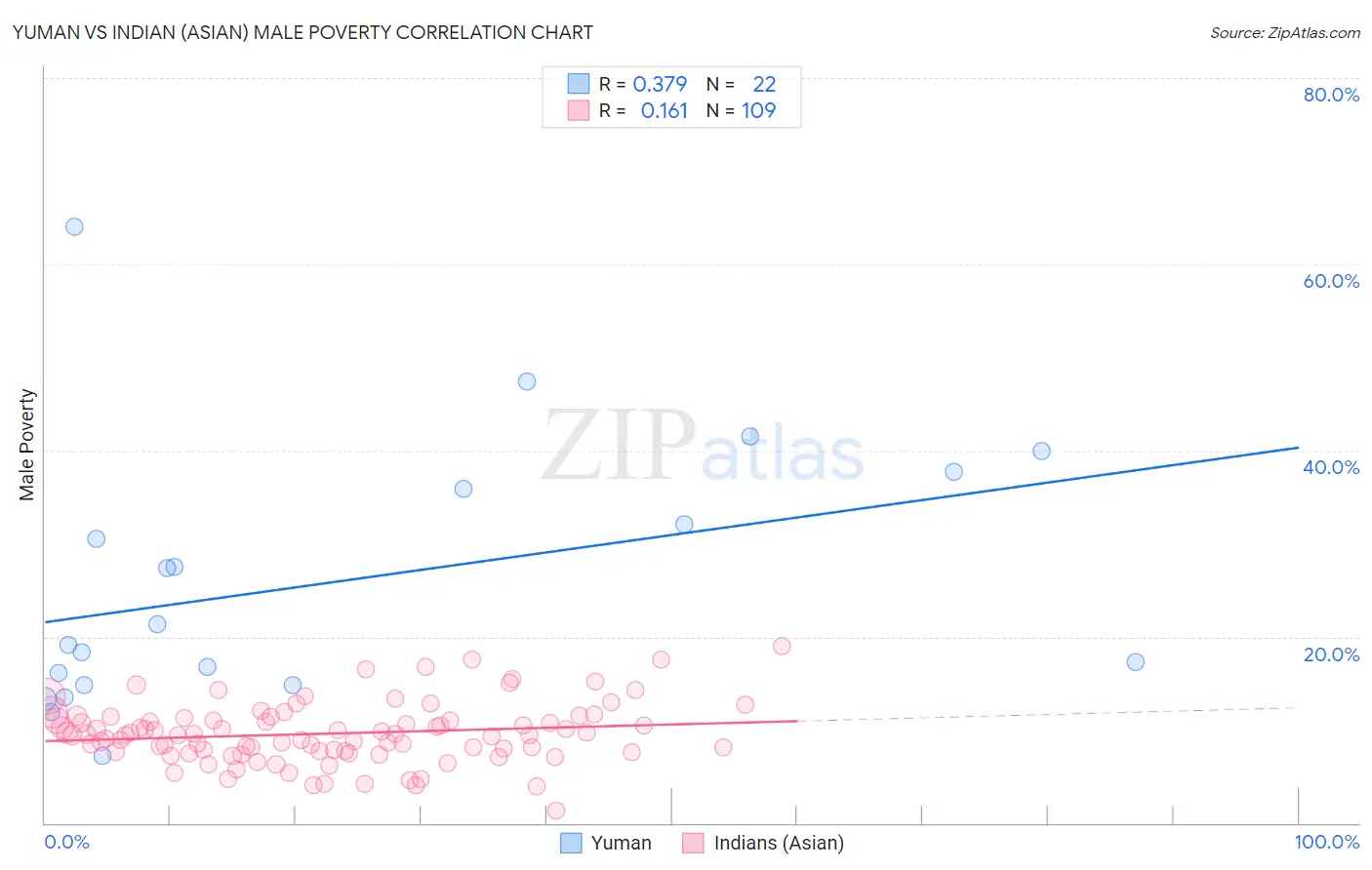 Yuman vs Indian (Asian) Male Poverty