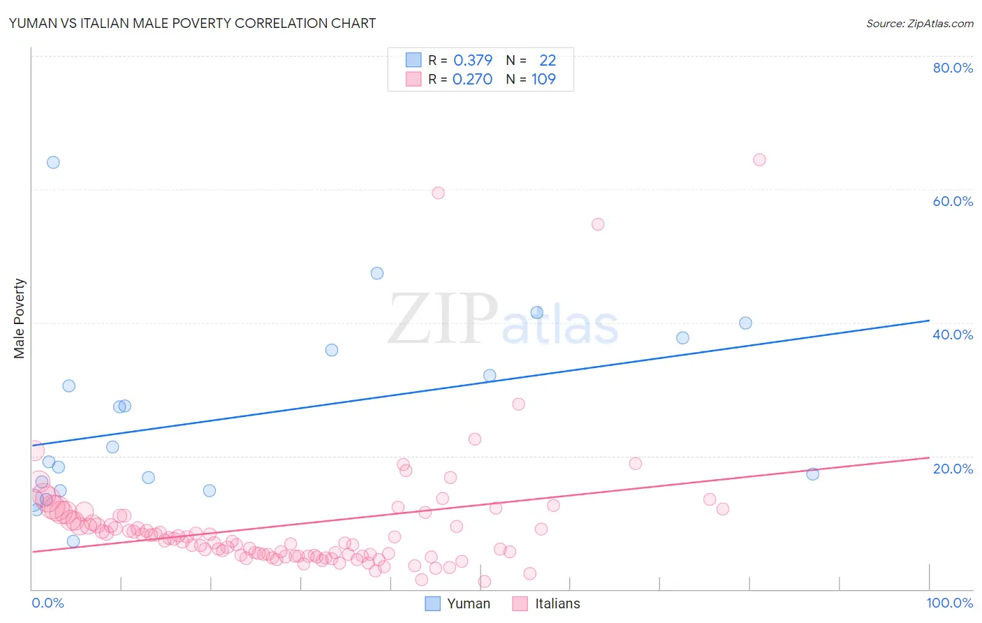 Yuman vs Italian Male Poverty