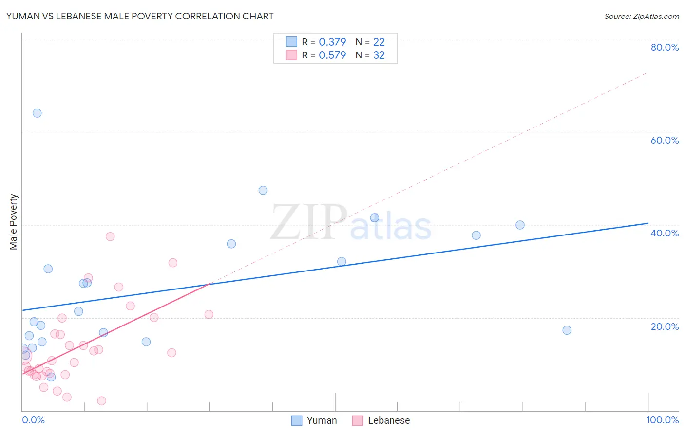 Yuman vs Lebanese Male Poverty