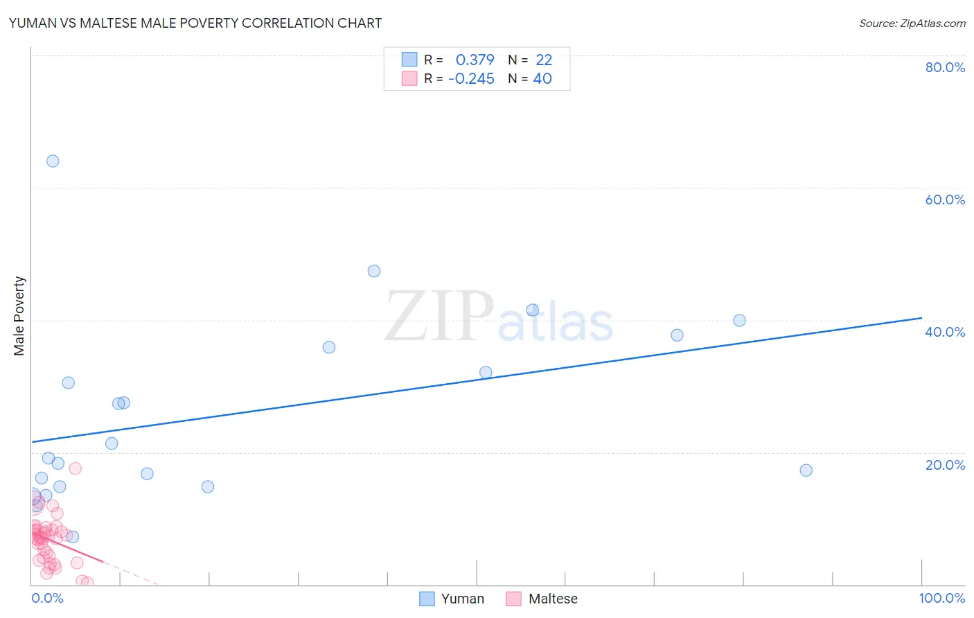 Yuman vs Maltese Male Poverty