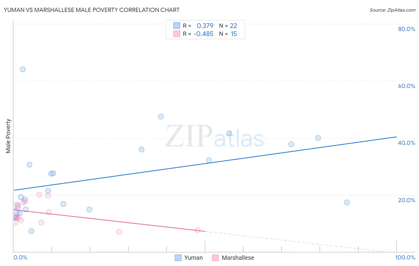 Yuman vs Marshallese Male Poverty