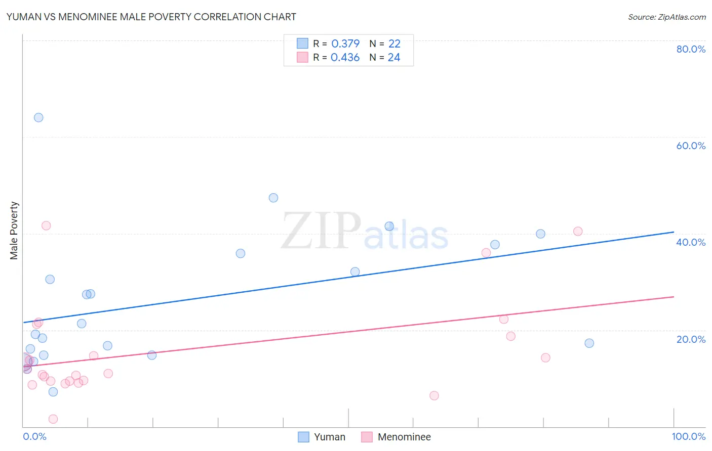 Yuman vs Menominee Male Poverty