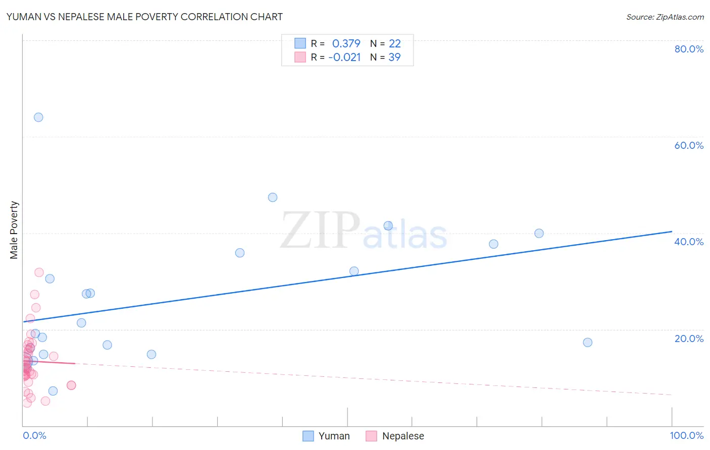 Yuman vs Nepalese Male Poverty