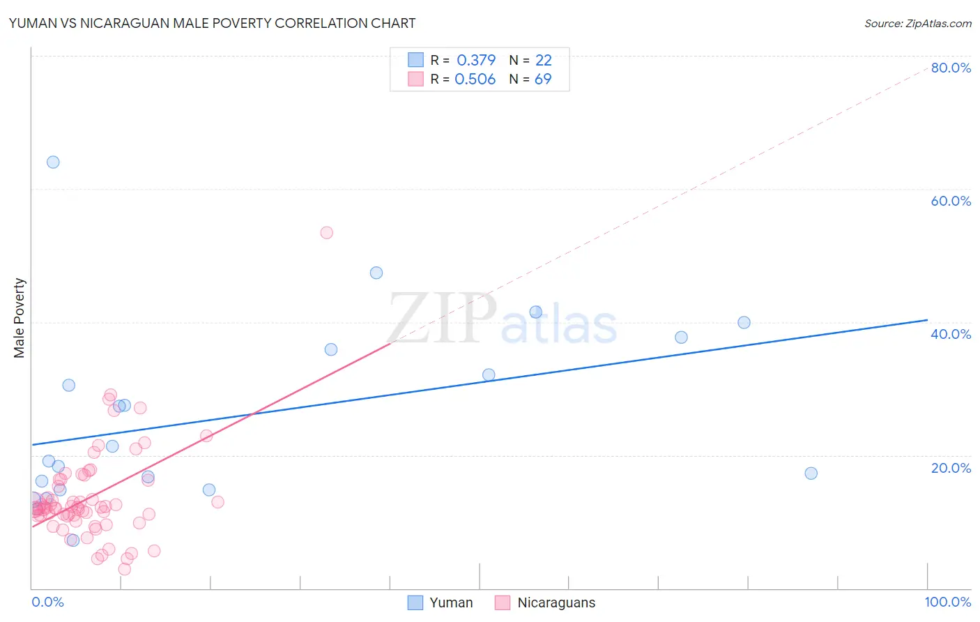 Yuman vs Nicaraguan Male Poverty