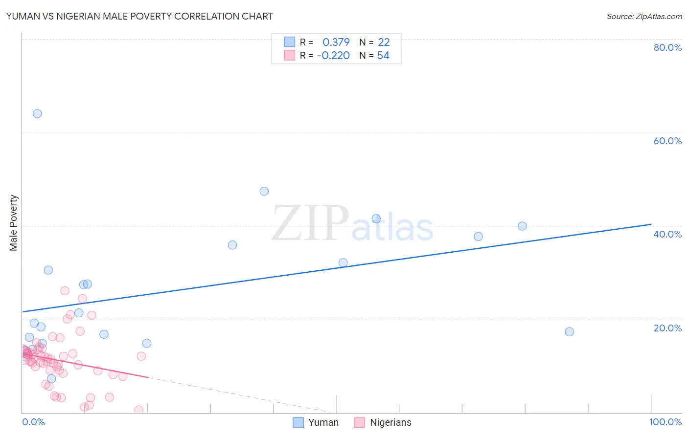 Yuman vs Nigerian Male Poverty