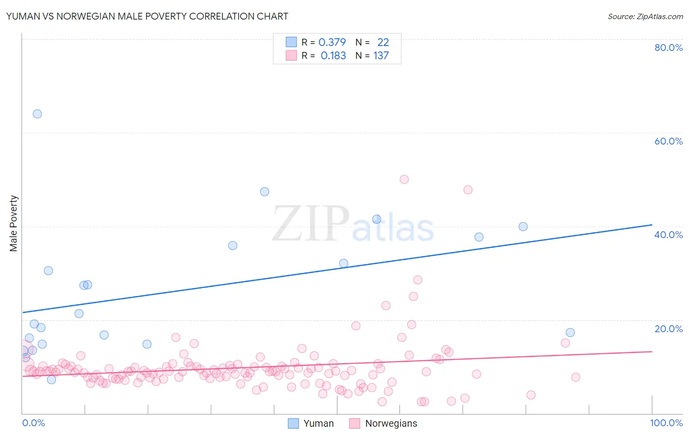 Yuman vs Norwegian Male Poverty