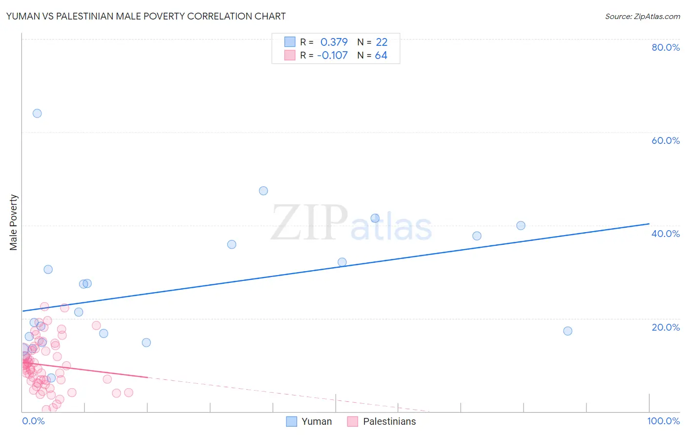 Yuman vs Palestinian Male Poverty