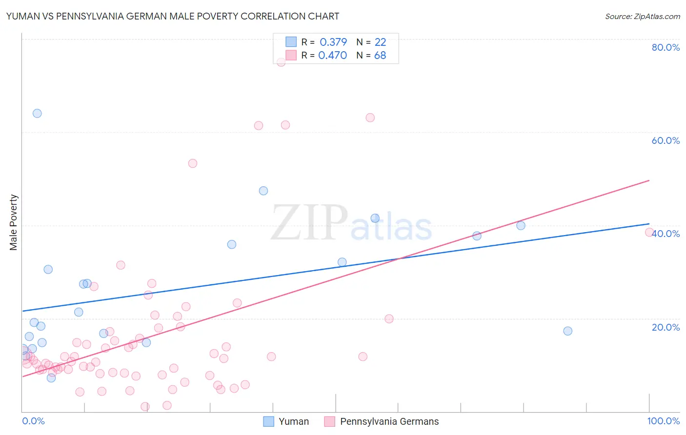 Yuman vs Pennsylvania German Male Poverty