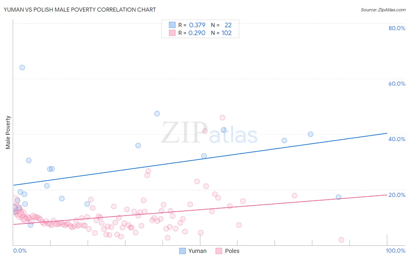 Yuman vs Polish Male Poverty