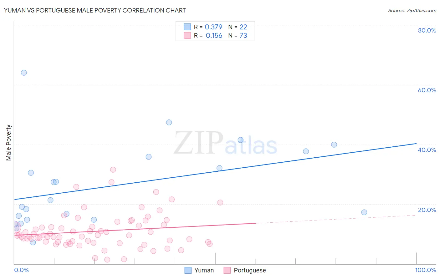 Yuman vs Portuguese Male Poverty