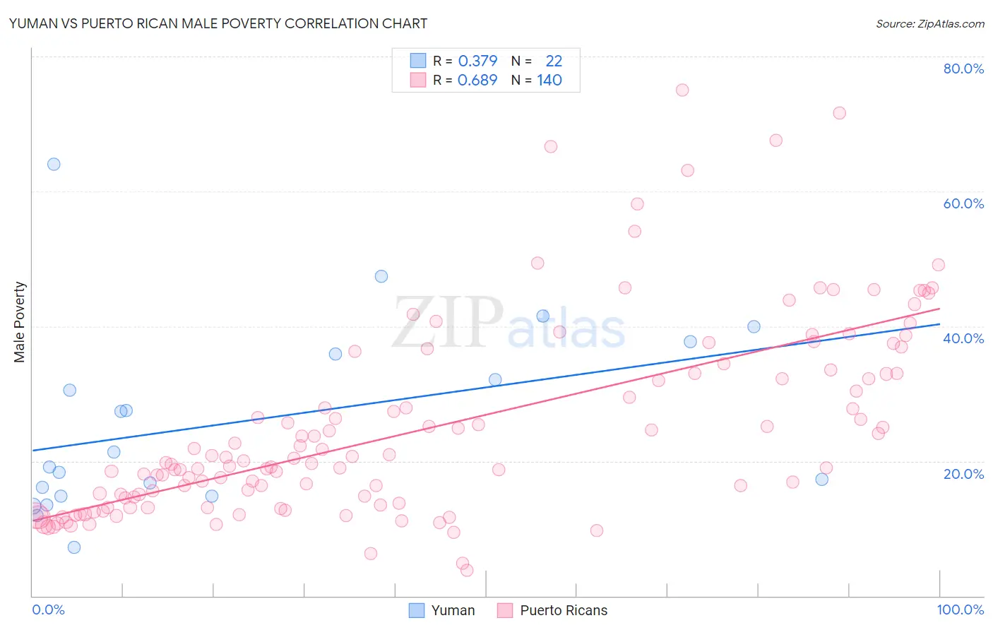 Yuman vs Puerto Rican Male Poverty