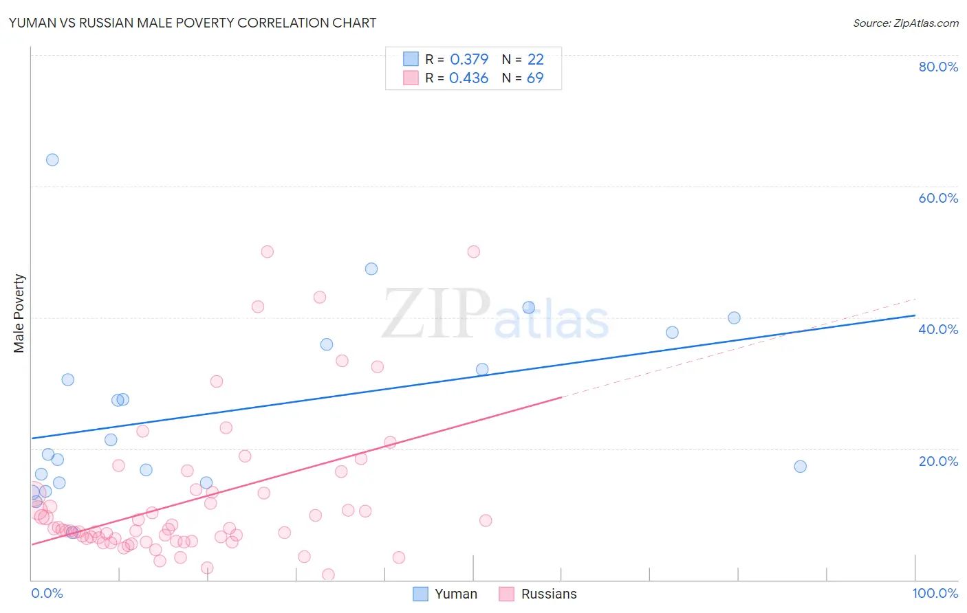 Yuman vs Russian Male Poverty